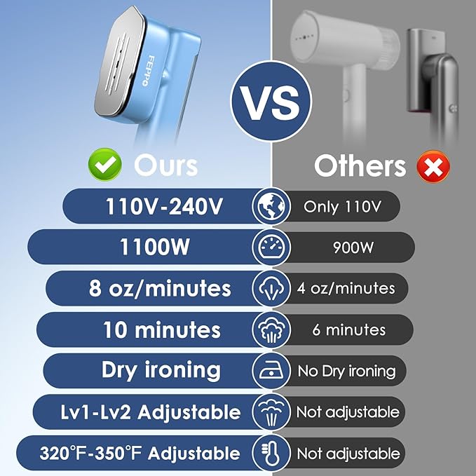 FEPPO Travel Steamer for Clothes, 110-240V Dual Voltage Portable Mini Steamer & Iron 2in1, 1100W Powerful Garment Steamer, Fast Heat Up, Travel Size, HD Display, for Home & Global & Europe Travel-BrightBean Baby