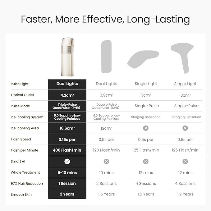 IPL Laser Hair Removal for Women and Men, 2 Lights, 2℃, 16.6 cm² Sapphire Ice Cooling for Sensitive Skin, 4-Pulse Mode for Ingrown Hair, Bikini, Face, Body Permanent Epilator Home Hair Removal Device-BrightBean Baby