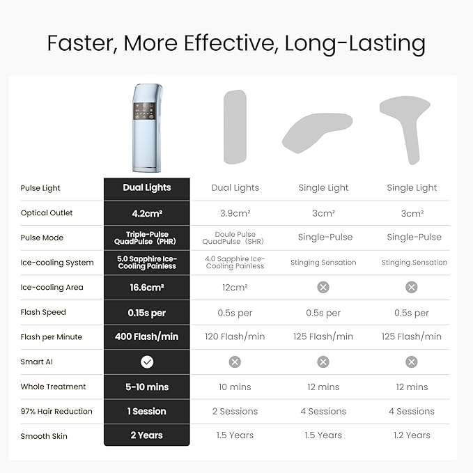 IPL Laser Hair Removal for Women and Men, 2 Lights, 2℃, 16.6 cm² Sapphire Ice Cooling for Sensitive Skin, 4-Pulse Mode for Ingrown Hair, Bikini, Face, Body Permanent Epilator Home Hair Removal Device-BrightBean Baby