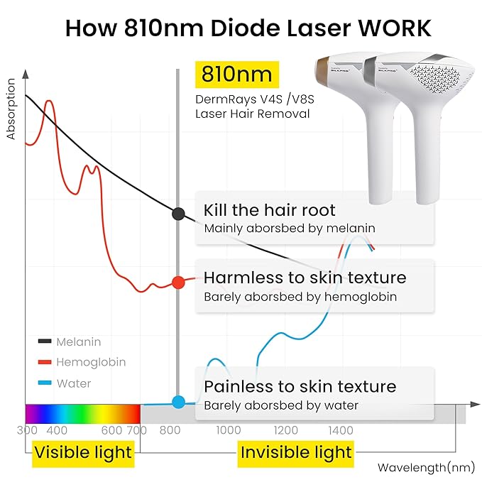 Diode Laser Hair Removal for Men and Women, V8S for Skin Tone 1-5, Permanent Reduction in Hair Regrowth, The World's First FDA-cleared Home-use Wide-Angle 810nm Laser Hair Removal Device-BrightBean Baby