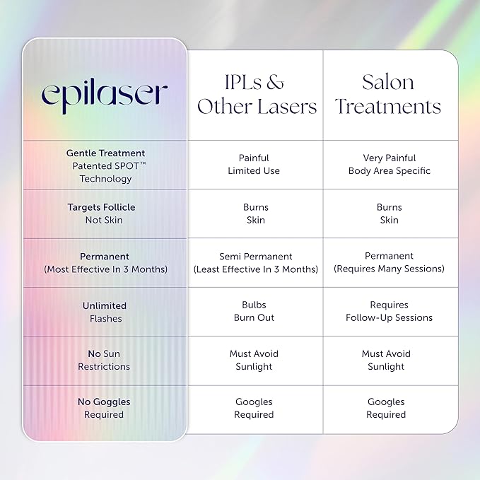 Epilaser At-Home Laser Hair Removal Device for Light Skin, Safe, Intelligent, Painless and Permanent Hair Removal for Face, Body, Bikini Line (Light Skin)-BrightBean Baby