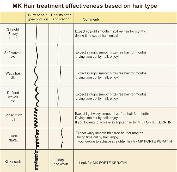 Brazilian Keratin Hair Treatment blowout Straightening Product Professional Grade Natural Organic Looking Results at Home or Salon (4oz Keratin)-BrightBean Baby